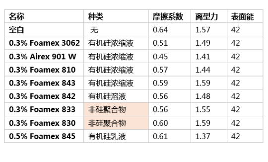 消泡劑,水性消泡劑,乳液消泡劑,涂料助劑,<a href='http://m.ailegame.cn/product/product-0001,0011.shtml' class='keys' title='點(diǎn)擊查看關(guān)于迪高助劑的相關(guān)信息' target='_blank'>迪高助劑</a>,純丙消泡劑,苯丙消泡劑,高固含透明涂料,涂料消泡劑