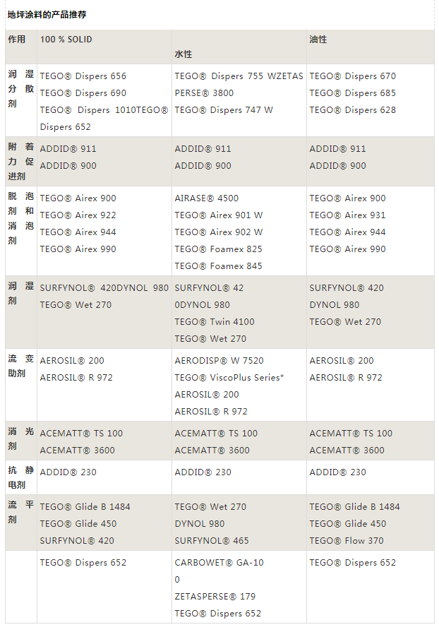 迪高助劑,涂料助劑,<a href='/product/product-0001,0011,0019.shtml' class='keys' title='點擊查看關(guān)于流平劑的相關(guān)信息' target='_blank'>流平劑</a>,消泡劑,分散劑,三升化工,<a href='http://m.ailegame.cn/product/product-0001,0011,0018.shtml' class='keys' title='點擊查看關(guān)于潤濕劑的相關(guān)信息' target='_blank'>潤濕劑</a>