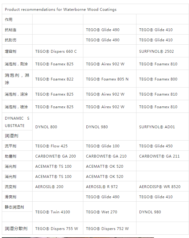 迪高助劑,涂料助劑,流平劑,<a href='http://m.ailegame.cn/product/product-0001,0011,0022.shtml' class='keys' title='點(diǎn)擊查看關(guān)于消泡劑的相關(guān)信息' target='_blank'>消泡劑</a>,<a href='http://m.ailegame.cn/product/product-0001,0011,0020.shtml' class='keys' title='點(diǎn)擊查看關(guān)于分散劑的相關(guān)信息' target='_blank'>分散劑</a>,三升化工,潤濕劑