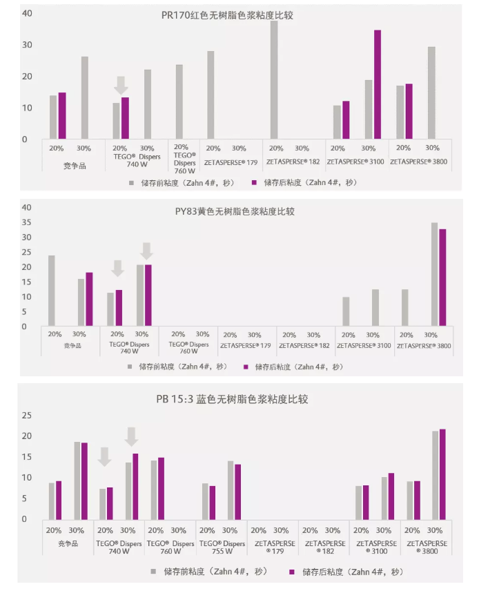 潤(rùn)濕分散劑,水性涂料,水性分散劑,涂料助劑,<a href='http://m.ailegame.cn/product/product-0001,0011.shtml' class='keys' title='點(diǎn)擊查看關(guān)于迪高助劑的相關(guān)信息' target='_blank'>迪高助劑</a>,建筑涂料分散劑,工業(yè)涂料分散劑