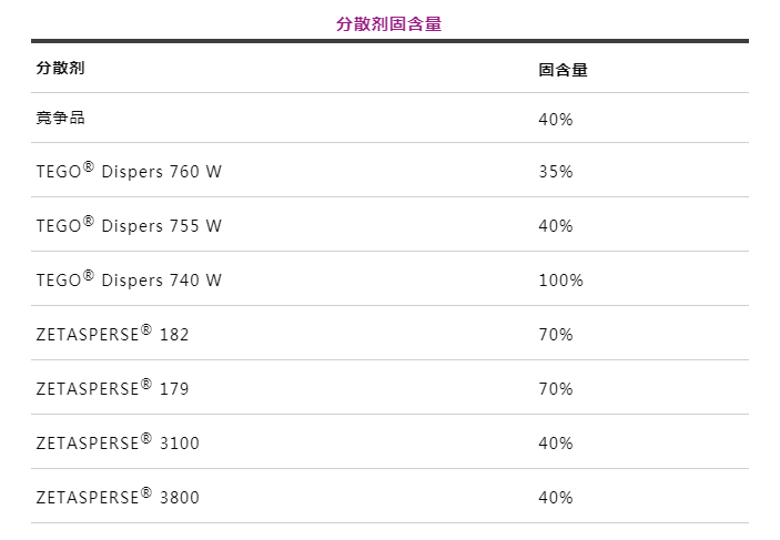 潤(rùn)濕分散劑,水性涂料,水性分散劑,涂料助劑,<a href='http://m.ailegame.cn/product/product-0001,0011.shtml' class='keys' title='點(diǎn)擊查看關(guān)于迪高助劑的相關(guān)信息' target='_blank'>迪高助劑</a>,建筑涂料分散劑,工業(yè)涂料分散劑